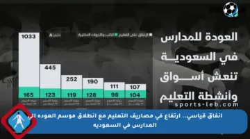 إنفاق قياسي.. ارتفاع في مصاريف التعليم مع انطلاق موسم العودة إلى المدارس في السعودية
